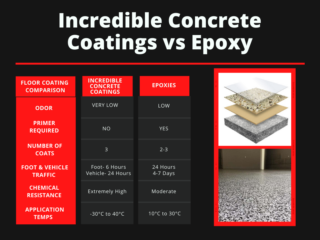 7 Benefits Of Epoxy Coatings For Concrete